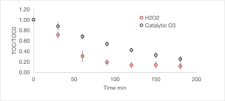 Comparison of H2O2/O3 and catalytic O3 processes for the treatment of high salinity coal chemical wastewater